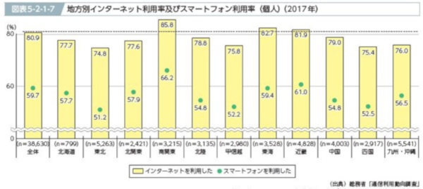 個人の地方別インターネット利用率とスマホ利用率