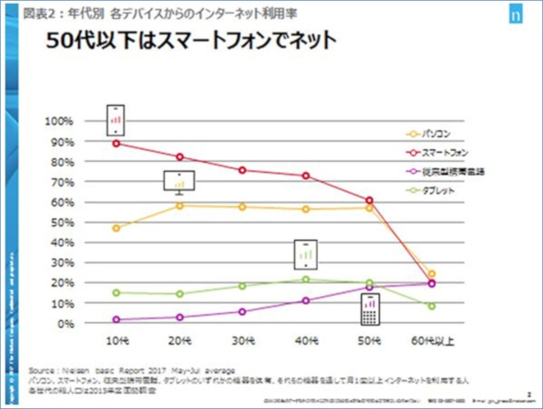 50代以下はスマホでネット