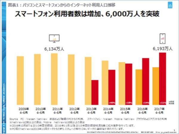 50代以下はスマートフォンからインターネットを利用する人が最も多い