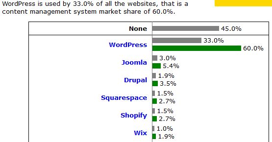 WordPress世界シェア