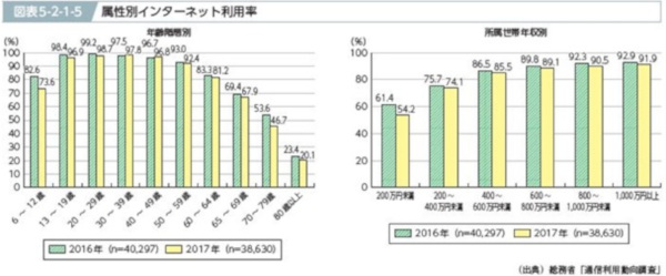 属性別インターネット利用率