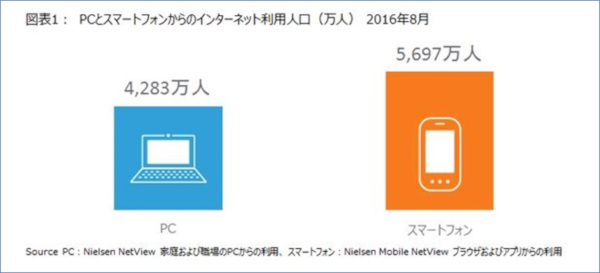 スマホのインターネット利用者数は、PCからの利用者数の1.33倍