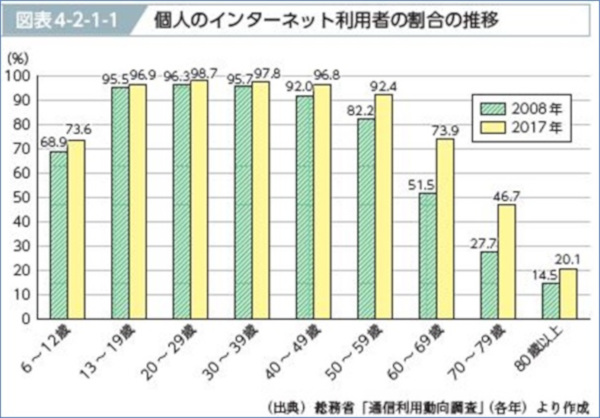 インターネット利用の広がり