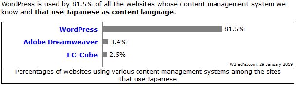 WordPress日本シェア