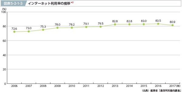 インターネットの利用状況