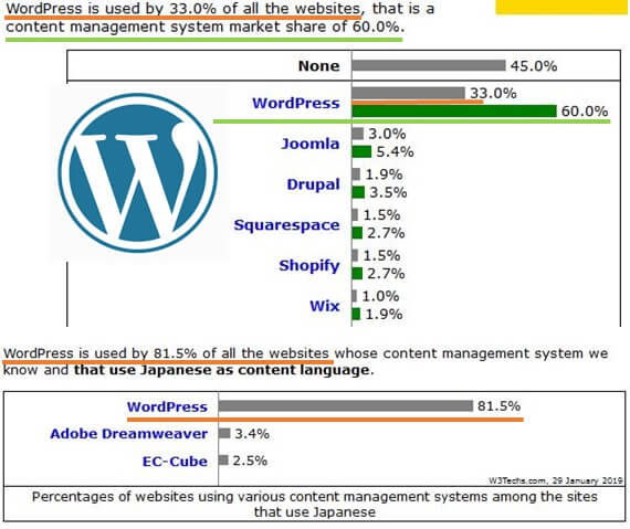 WordPress