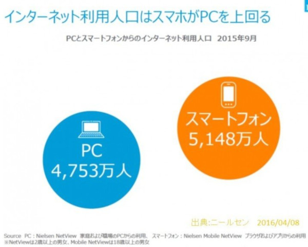 インターネット利用人口はスマホがPCを上回る