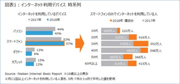 インターネットの利用スマホだけが増加