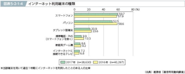  インターネットの利用状況