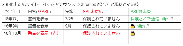 SSL化未対応に対するアナウンスChromeの場合