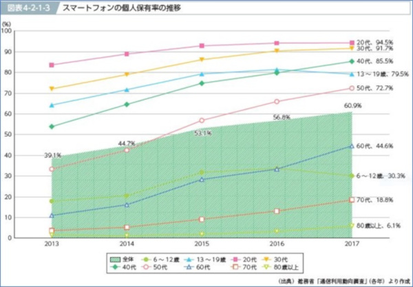 スマートフォンの個人保有の推移