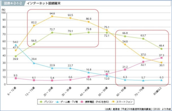 インターネット接続端末