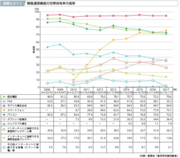 2017年スマホがインターネット接続の主役に