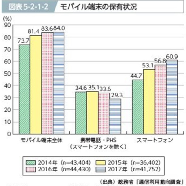 2017年スマホ保有率60.9％