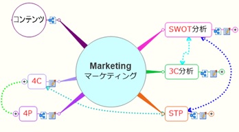 マーケテイング手法