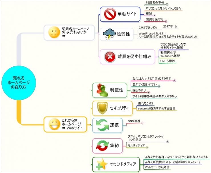 売れるホームページの在り方