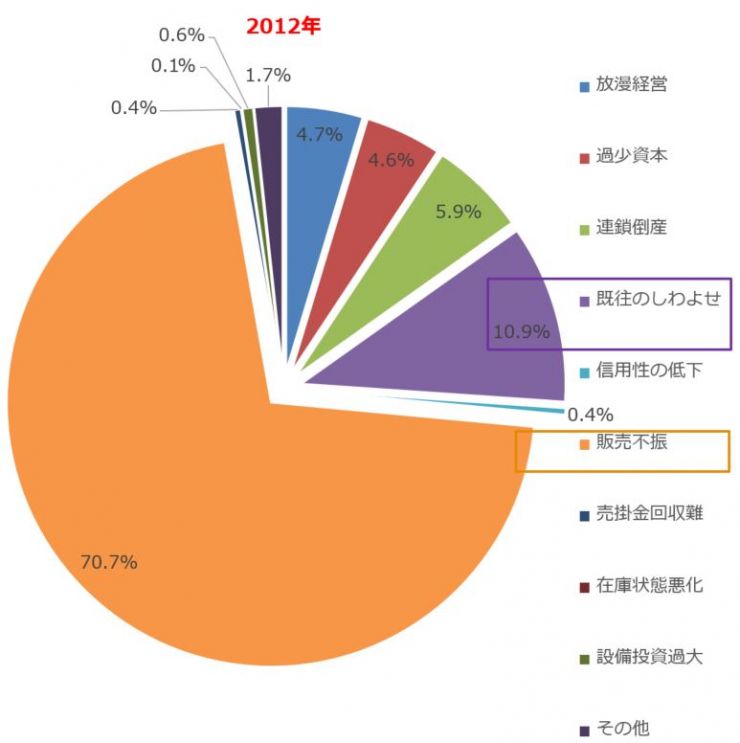 中小企業白書