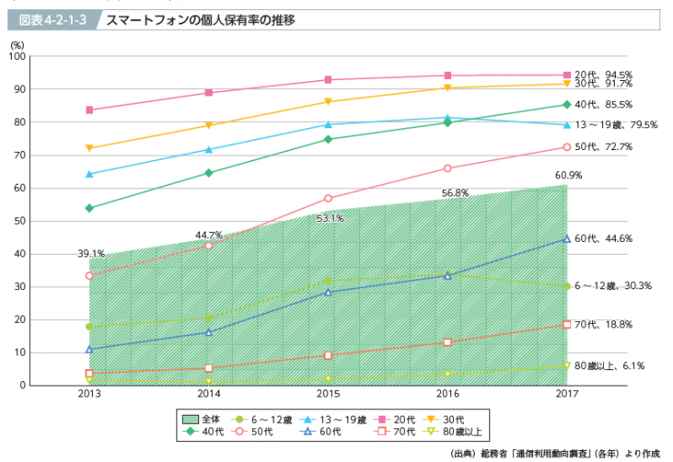 ほとんどの年代においてスマホ保有率が伸びている