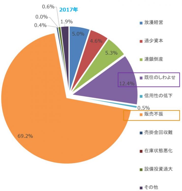 販売不振