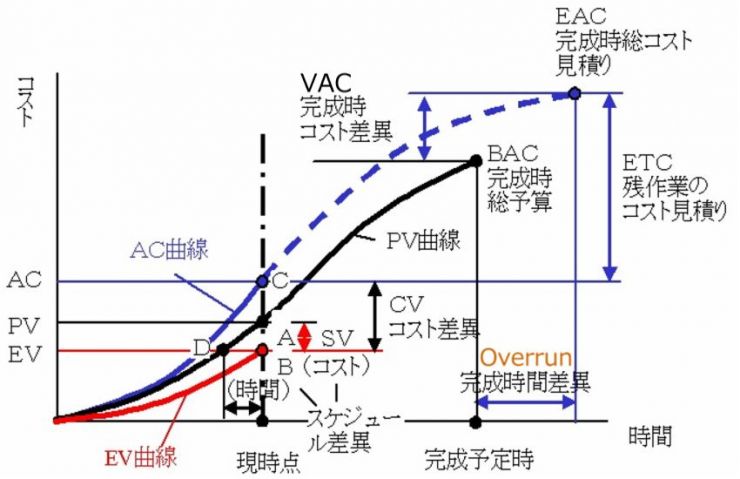 コスト／時間