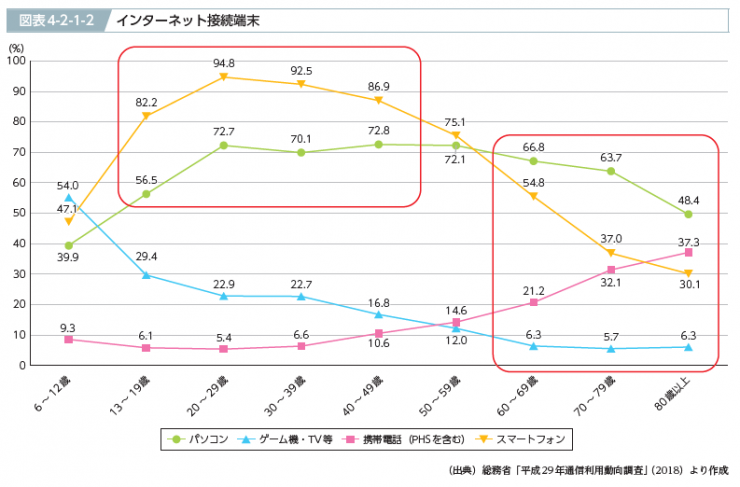 年代別インターネット接続端末