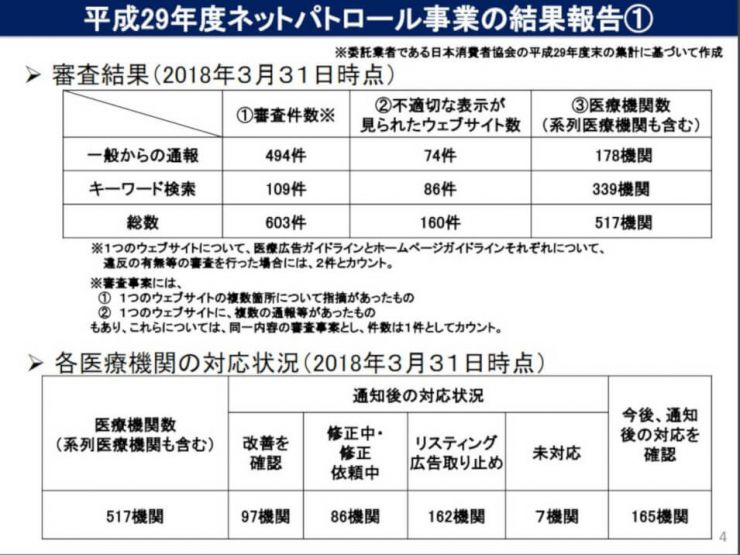 医療機関ネットパトロール事業の結果報告①