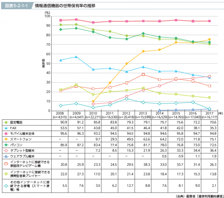 情報通信白書